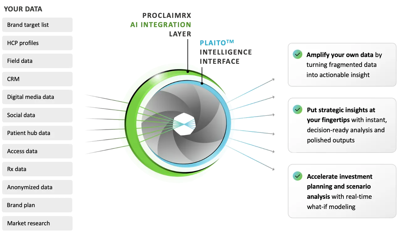 How ProclaimRx works: your data — brand target list, HCP profiles, field data, CRM, digital media, social, patient hub, access, Rx, anonymized data, brand plan and market research — feeds the ProclaimRx AI integration layer and the PLAiTO™ intelligence interface, which amplify your own data into actionable insight, put strategic insights at your fingertips with decision-ready analysis, and accelerate investment planning with real-time what-if modeling.