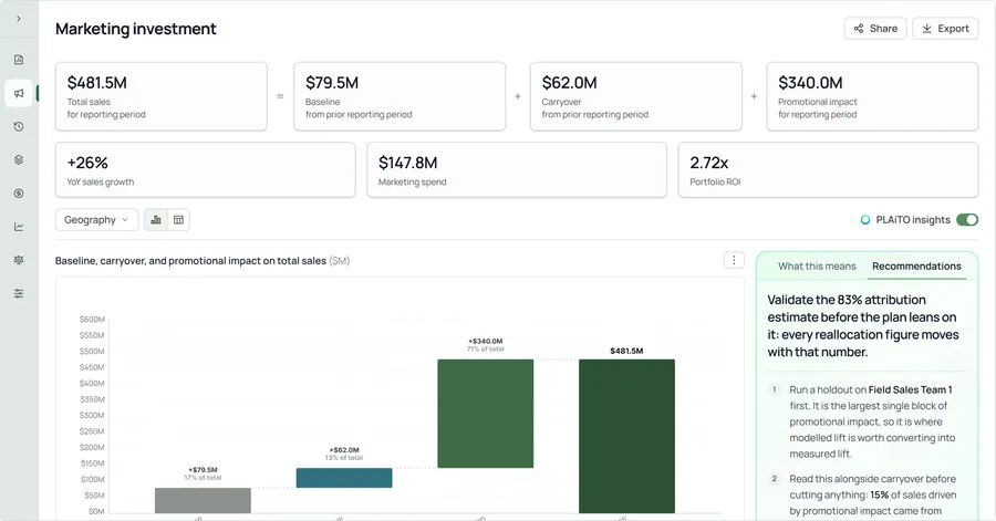 ProclaimRx marketing investment dashboard: total sales broken into baseline, carryover, and promotional impact, with PLAiTO recommendations alongside